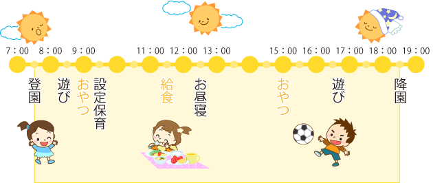 7時：登園・遊び、9時：おやつ、9時半：設定保育、12時半：お昼寝、15時：おやつ、18時：降園